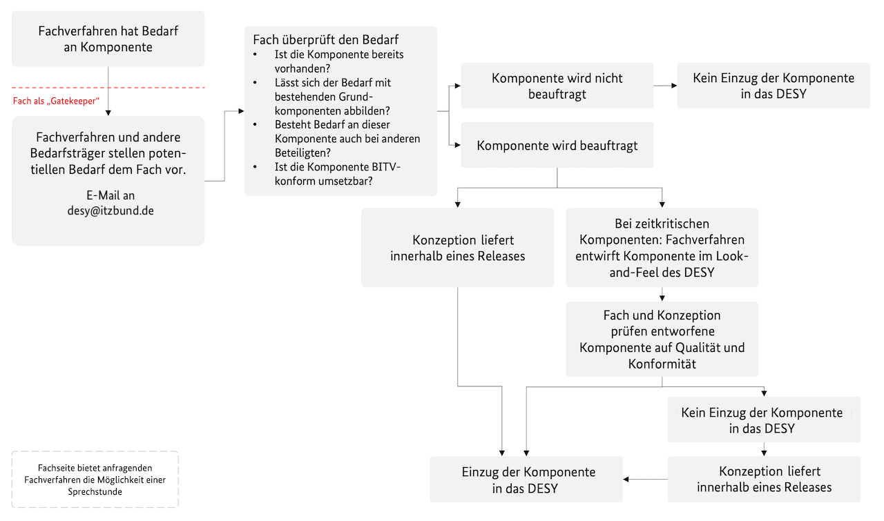 Fachverfahren hat Bedarf an Komponente. Fach als Gatekeeper. Fachverfahren und andere Bedarfsträger stellen potentiellen Bedarf dem Fach vor. Fach überprüft den Bedarf: Ist die Komponente bereits vorhanden? Lässt sich der Bedarf mit bestehenden Grundkomponenten abbilden? Besteht Bedarf an dieser Komponente auch bei anderen Beteiligten? Ist die Komponente BITV-konform umsetzbar? Nein: Komponente wird nicht beauftragt, kein Einzug der Komponente in das DESY. Ja: Komponente wird beauftragt, Konzeption liefert innerhalb eines Releases, dann Einzug der Komponente in DESY. Oder bei zeitkritischen Komponenten: Fachverfahren entwirft Komponente im Look-and-Feel des DESY. Fach und Konzeption Accenture prüfen entworfene Komponente auf Qualität und Konformität. Konzeption liefert innerhalb eines Releases, dann Einzug der Komponente in DESY.